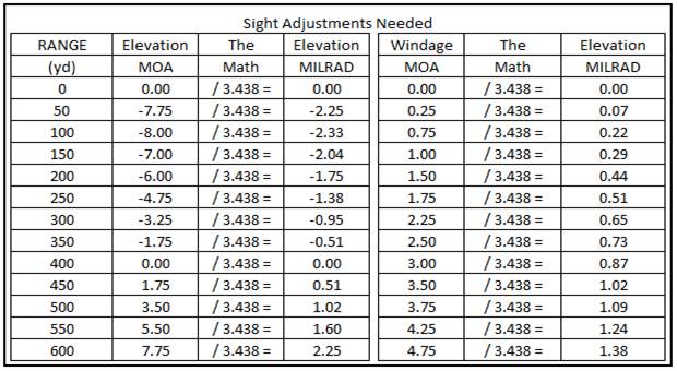 Target Engagement MILRAD Reticle Sight Adjustment Chart
